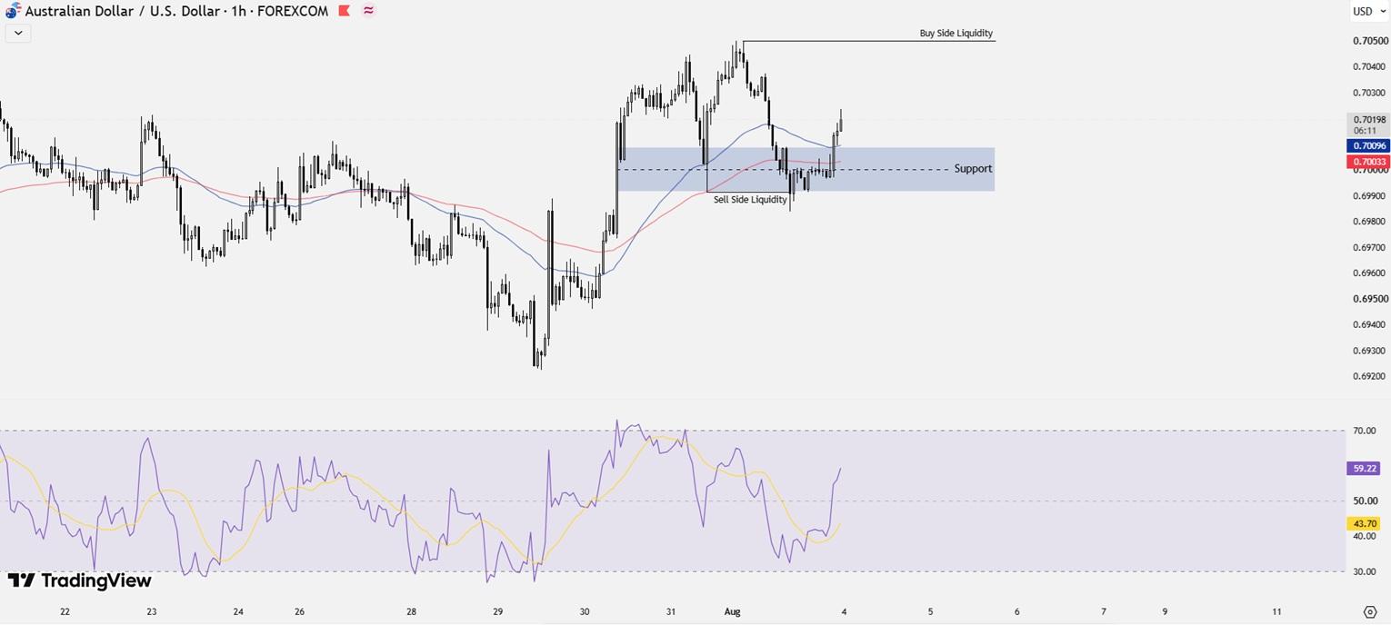 AUD/USD