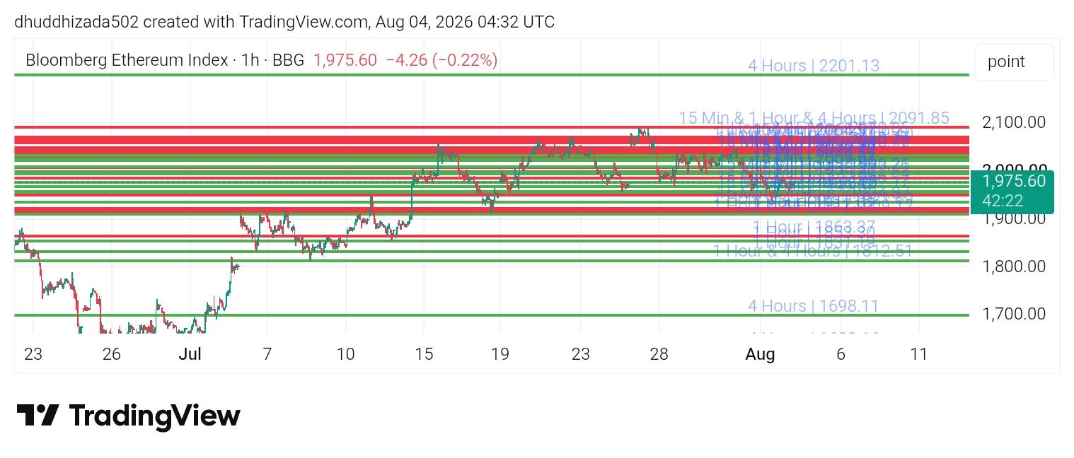 #Ethereum chart analysis
