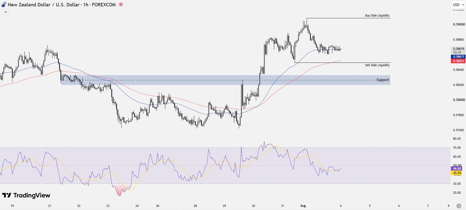 NZD/USD