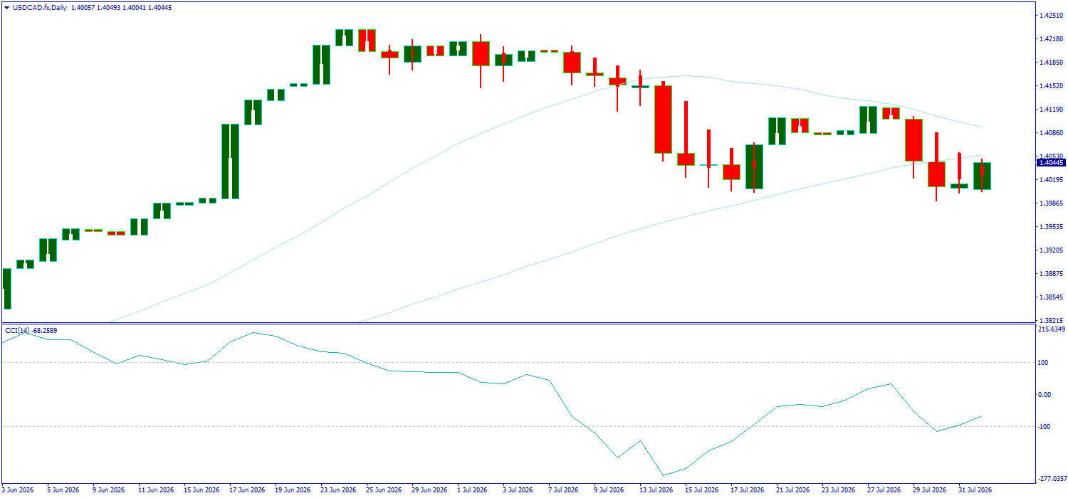 USD/CAD