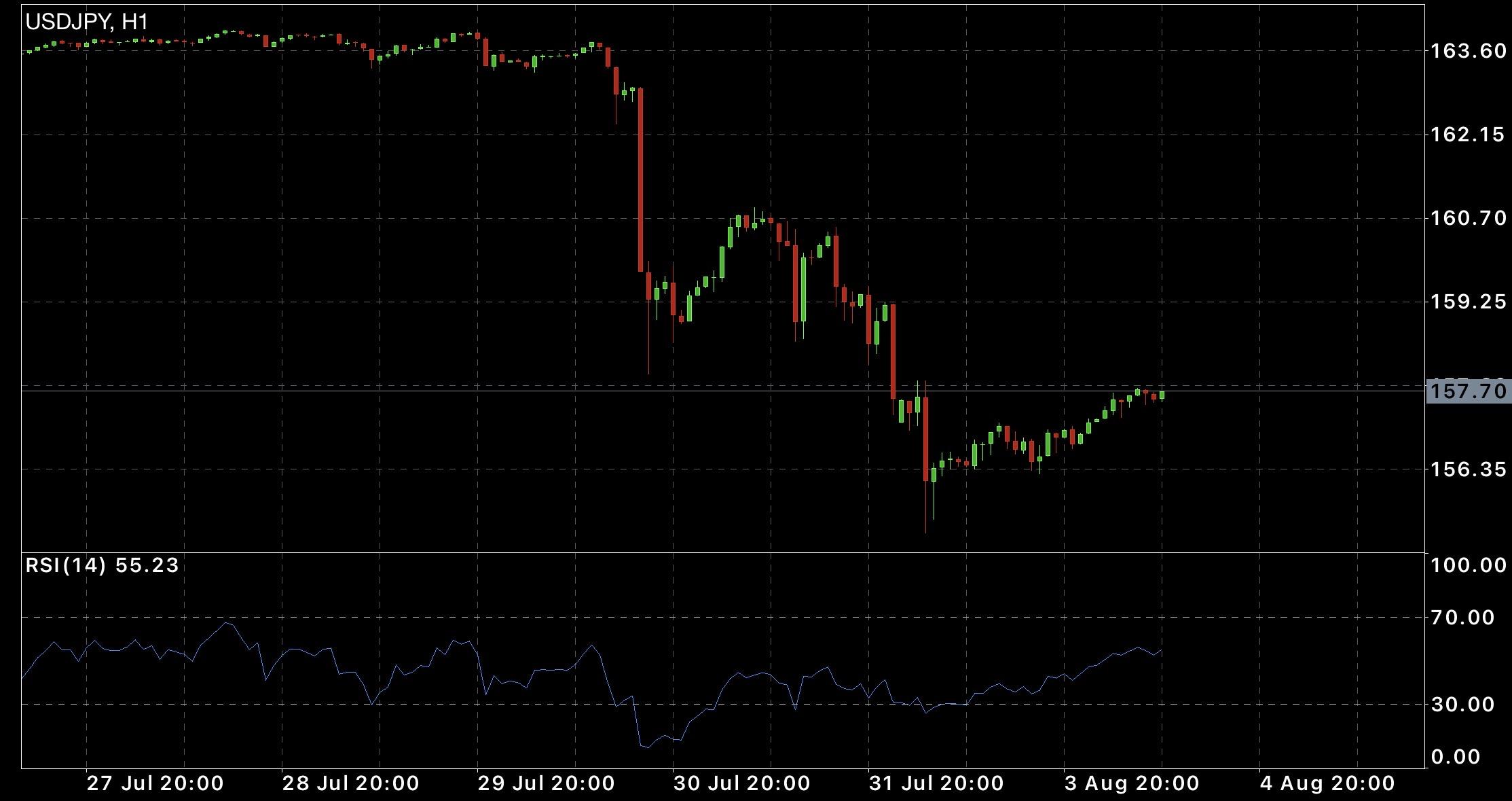 USD/JPY