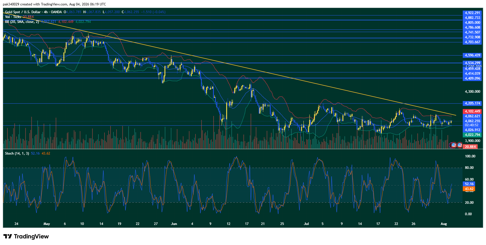 XAU/USD, GOLD