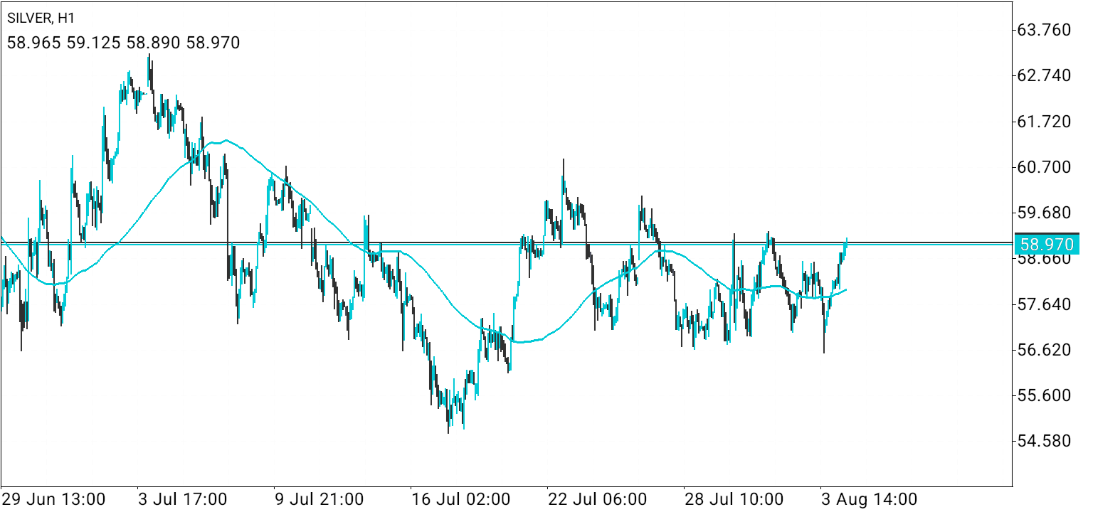 XAG/USD, SILVER