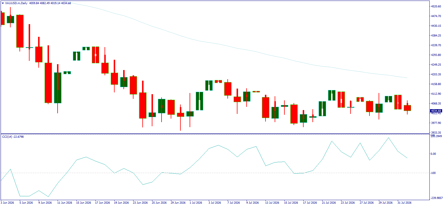 XAU/USD, GOLD