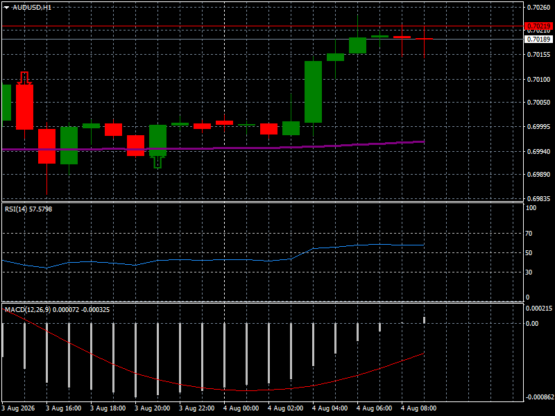 AUD/USD