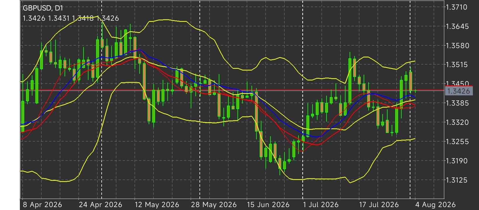 GBP/USD