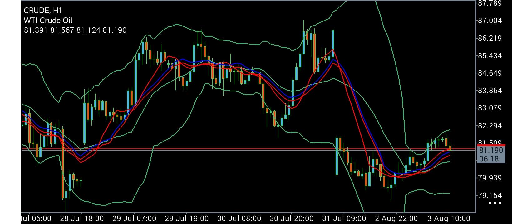 CL/Crude Oil
