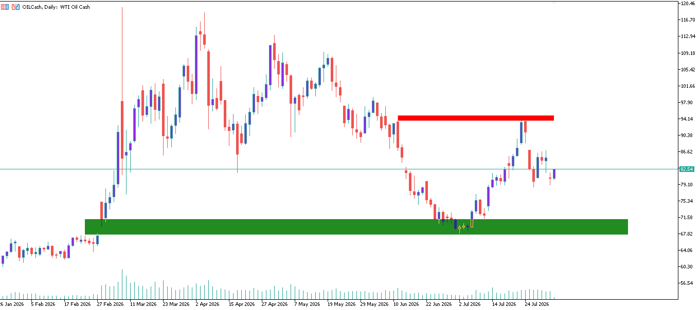 CL/Crude Oil