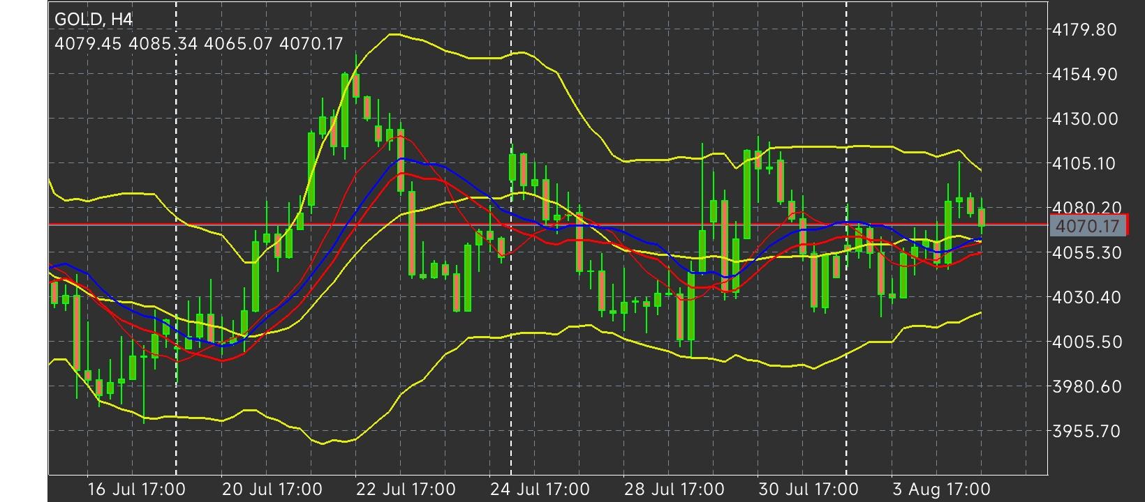 XAU/USD, GOLD