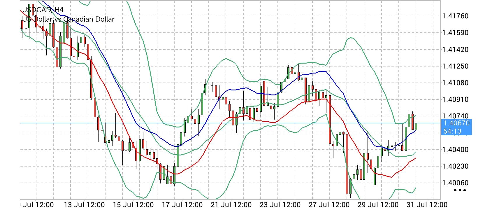 USD/CAD