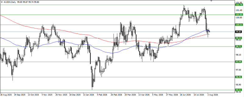 U.S. Dollar Index (USDX) in Forex Trading