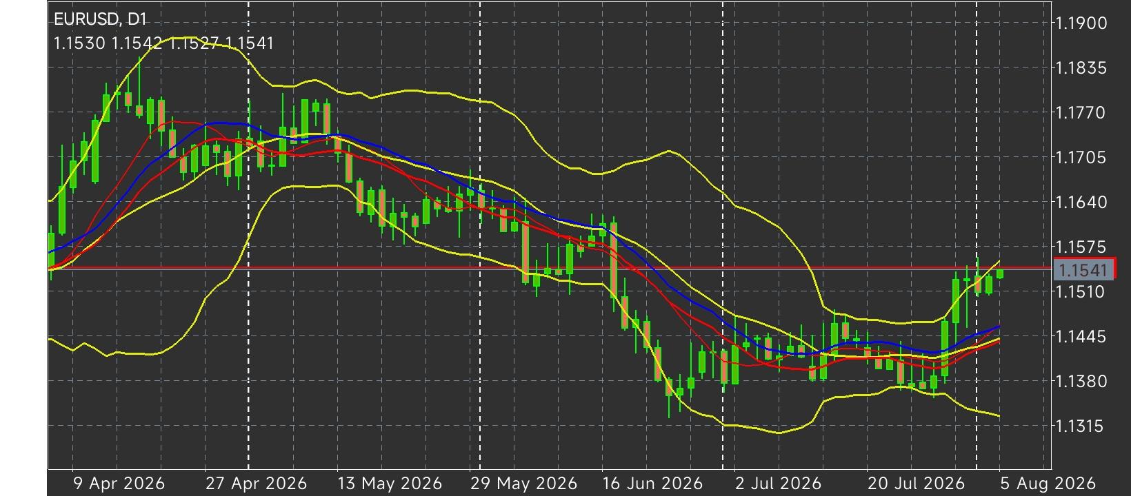 EUR/USD