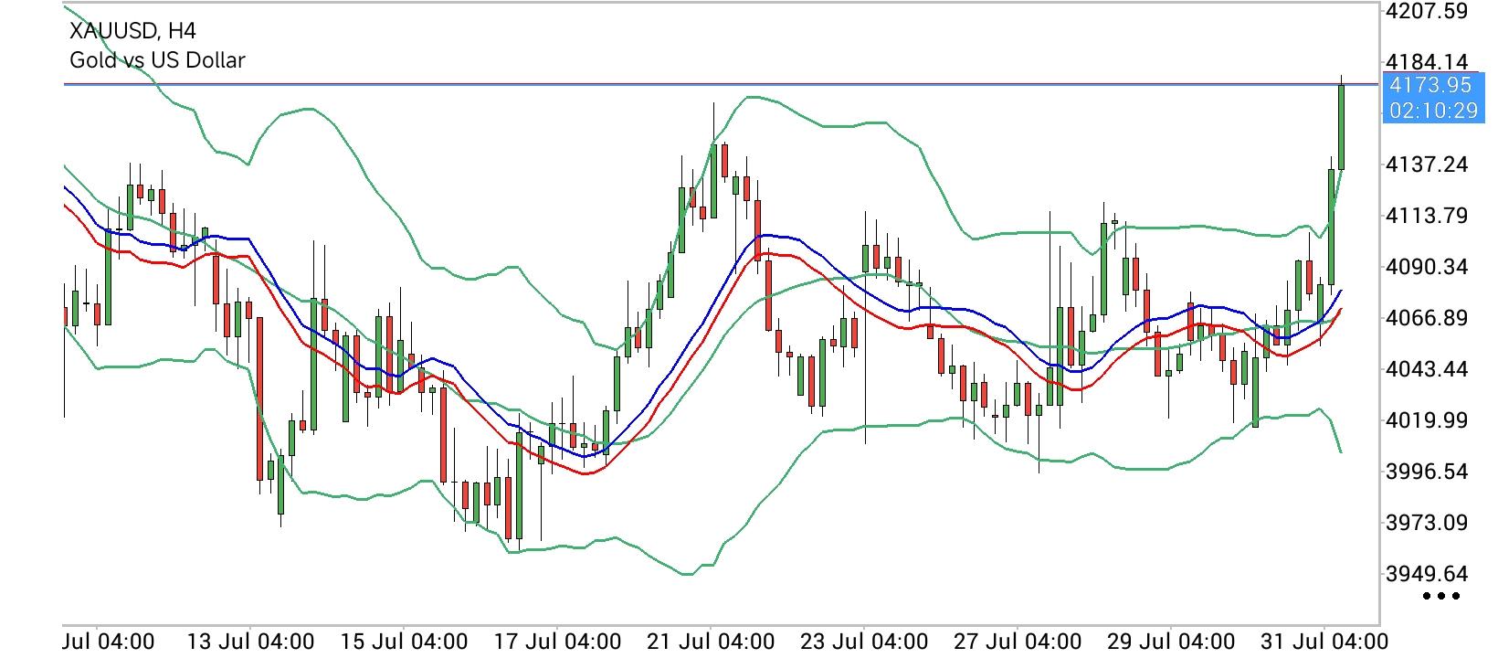 XAU/USD, GOLD