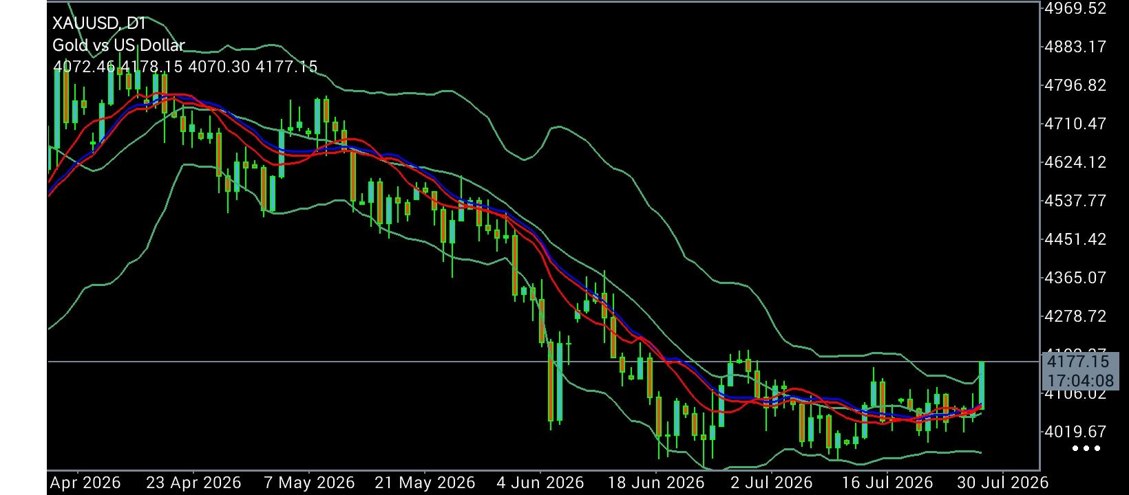 XAU/USD, GOLD