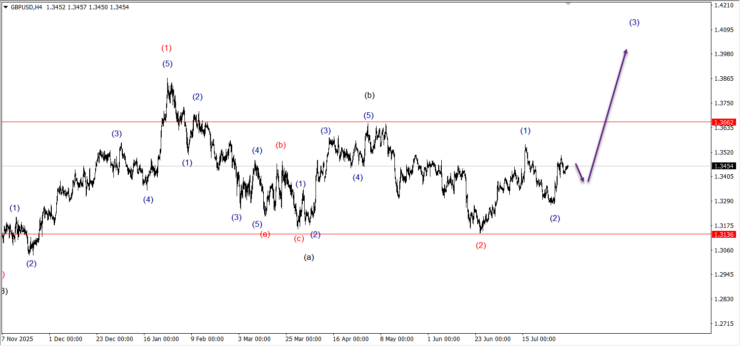 Wave Wisdom: Mastering the Art of Wave Marking in Forex!