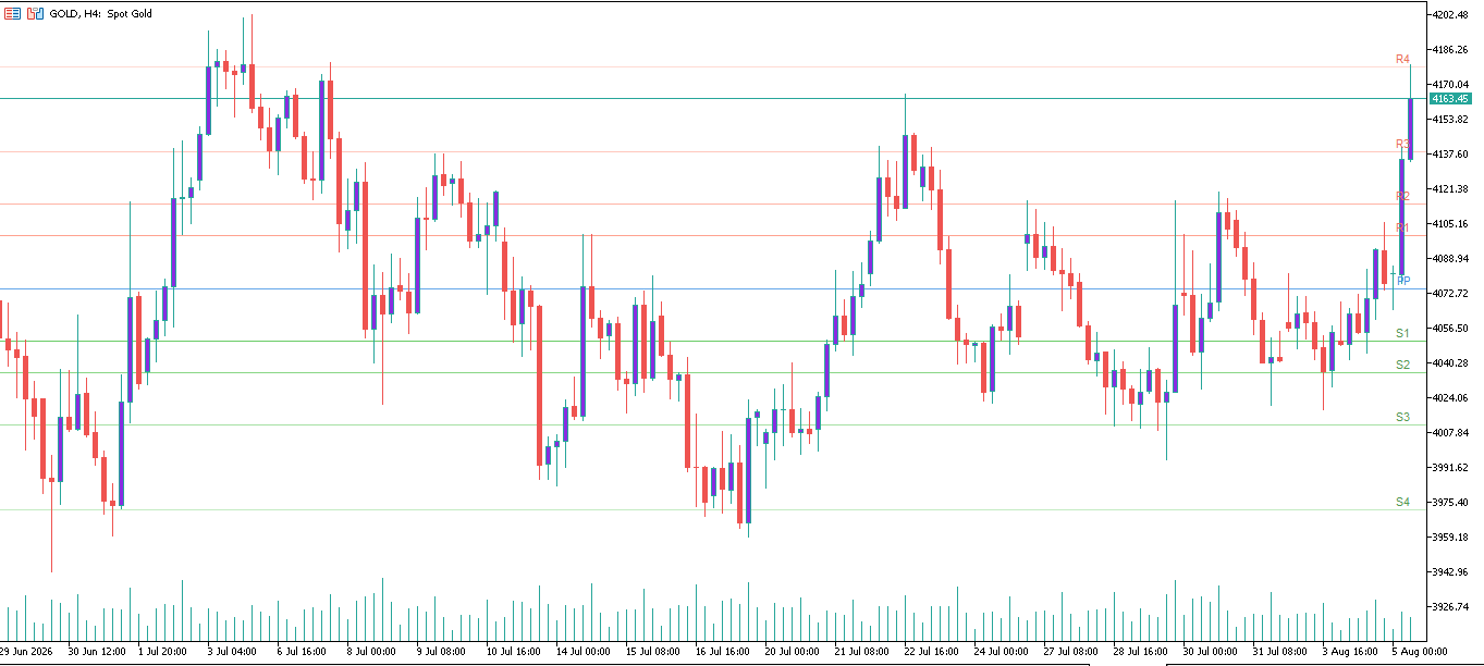 XAU/USD, GOLD