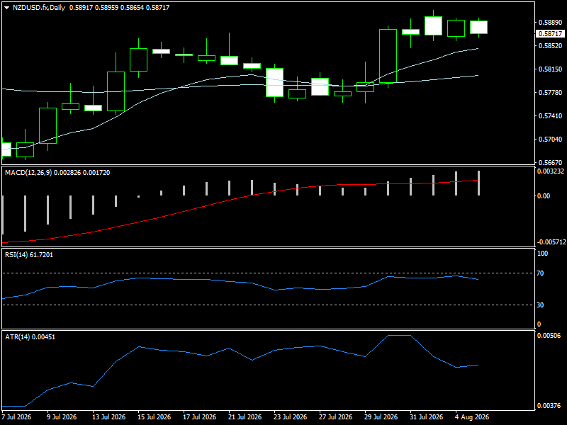 NZD/USD