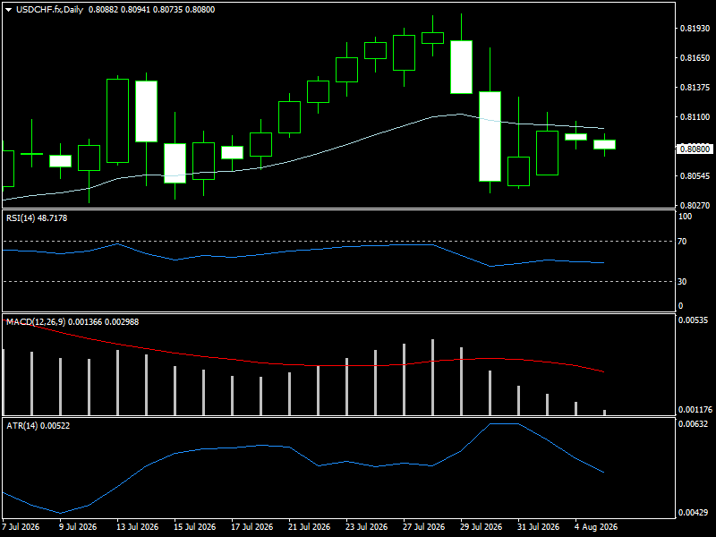 USD/CHF