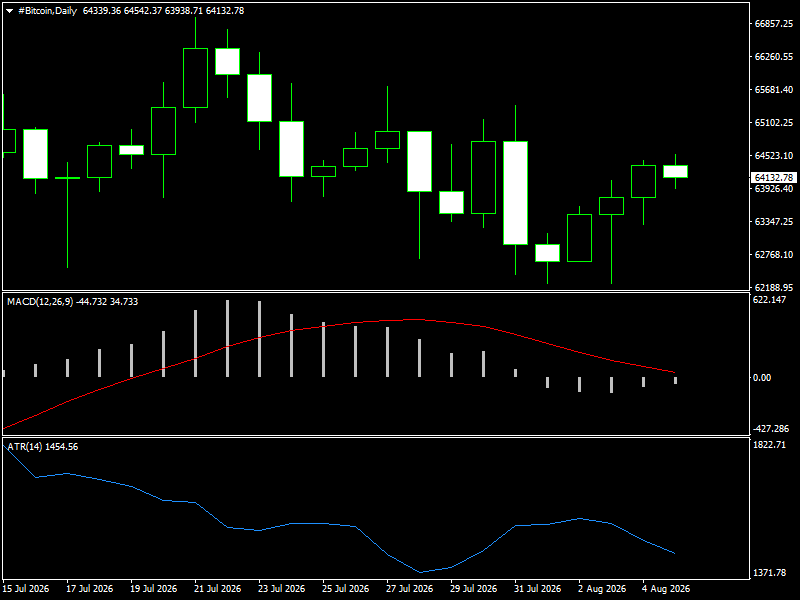 #Bitcoin chart analysis