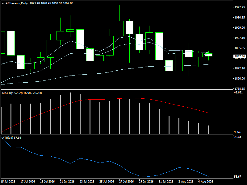 #Ethereum chart analysis
