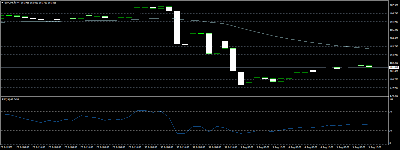 EUR/JPY