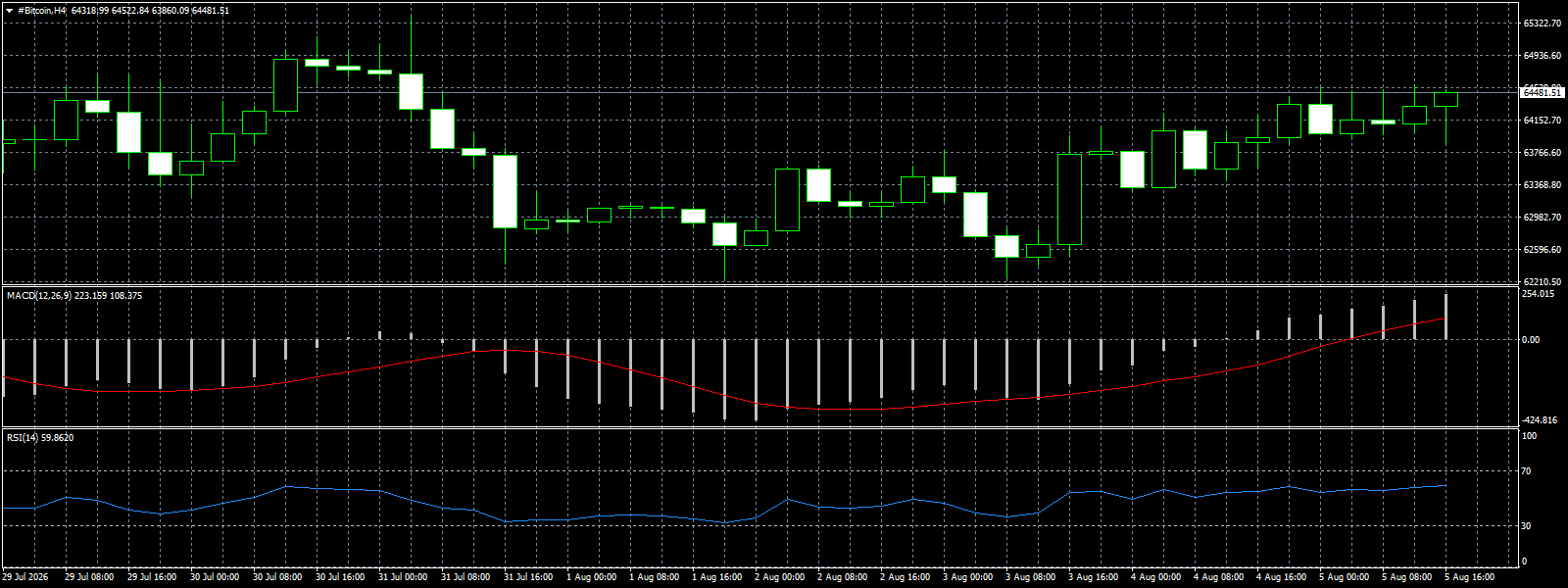 #Bitcoin chart analysis