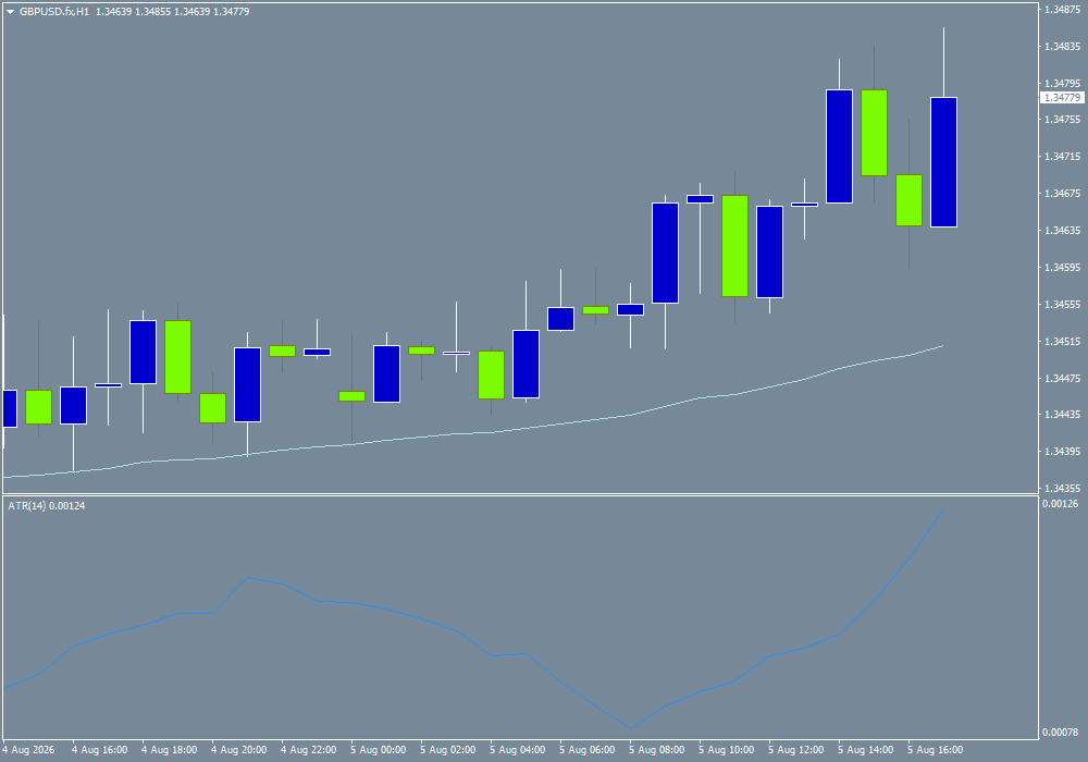 GBP/USD