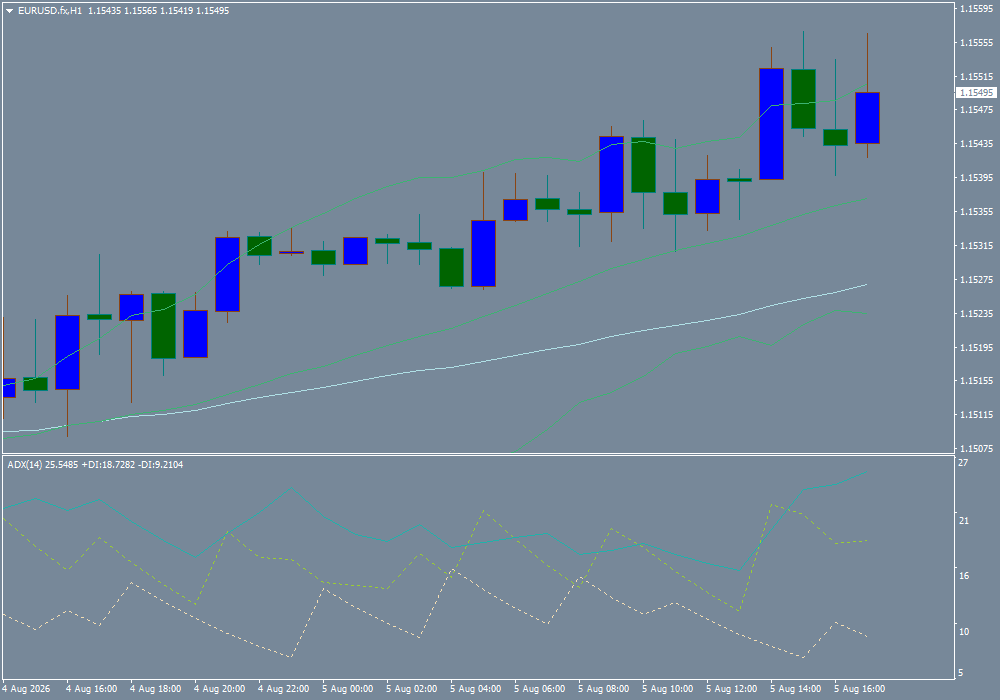 EUR/USD