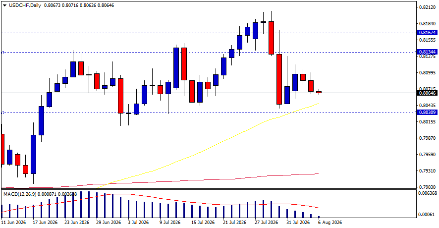 USD/CHF