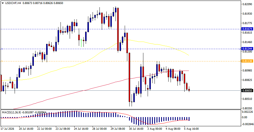 USD/CHF
