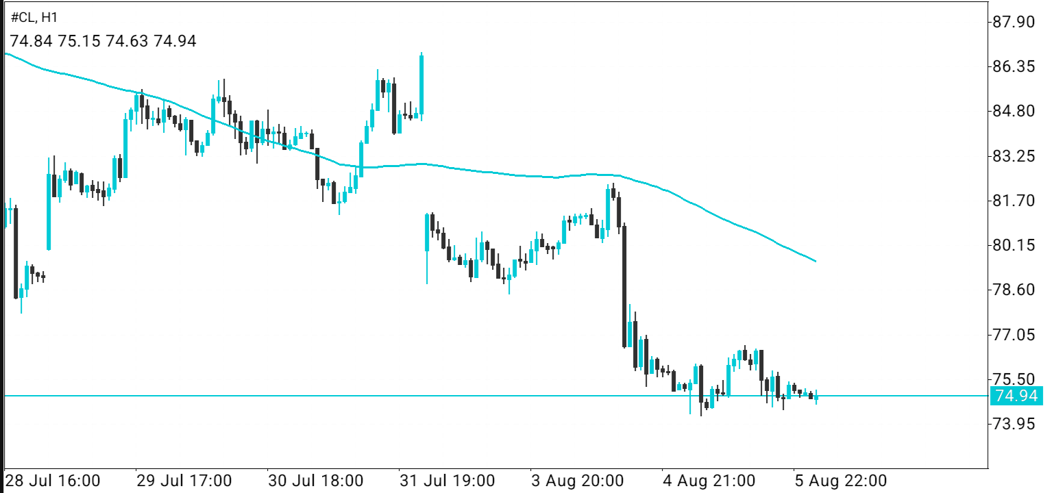 CL/Crude Oil