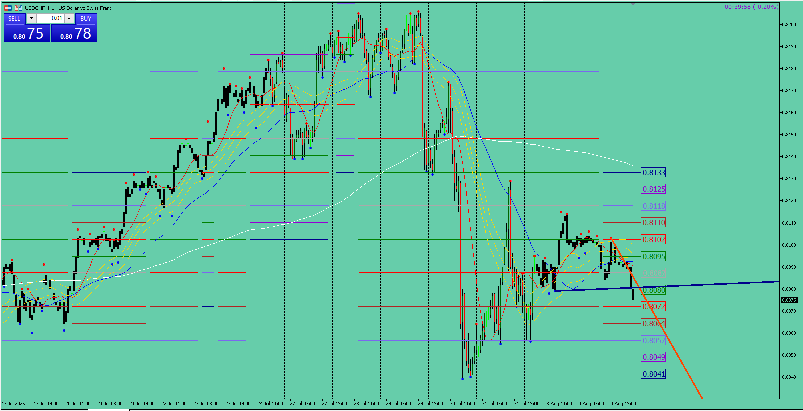 USD/CHF