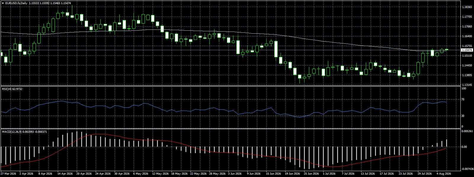 EUR/USD