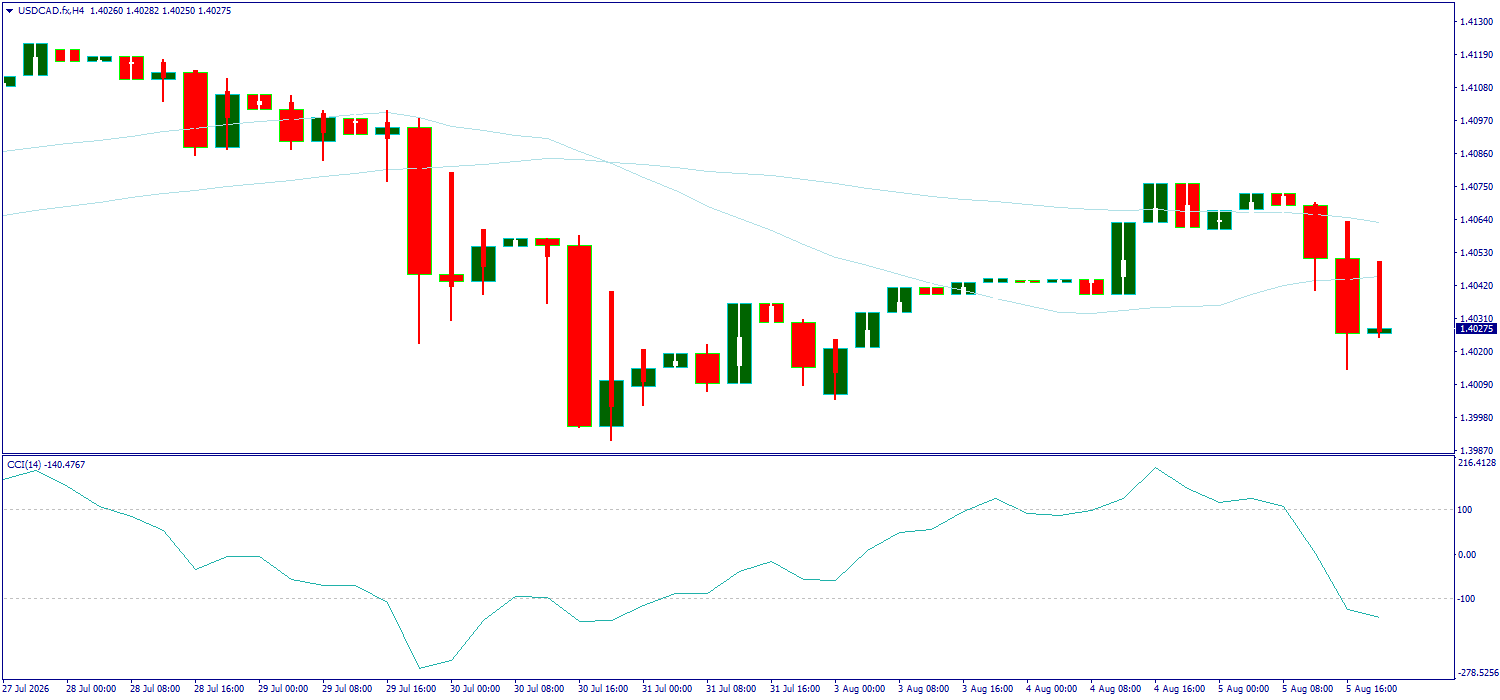 USD/CAD