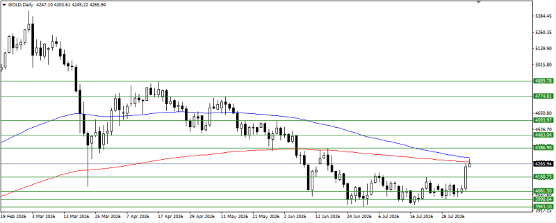 XAU/USD, GOLD