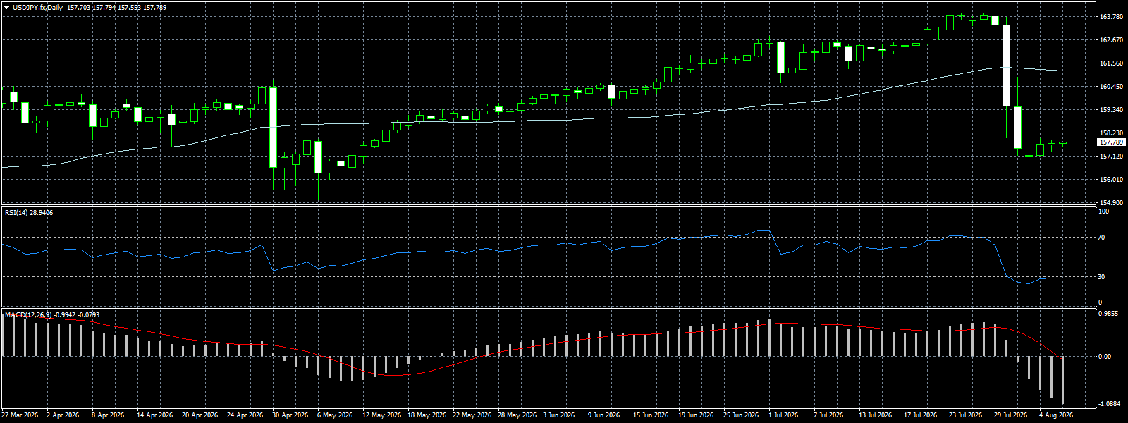 USD/JPY