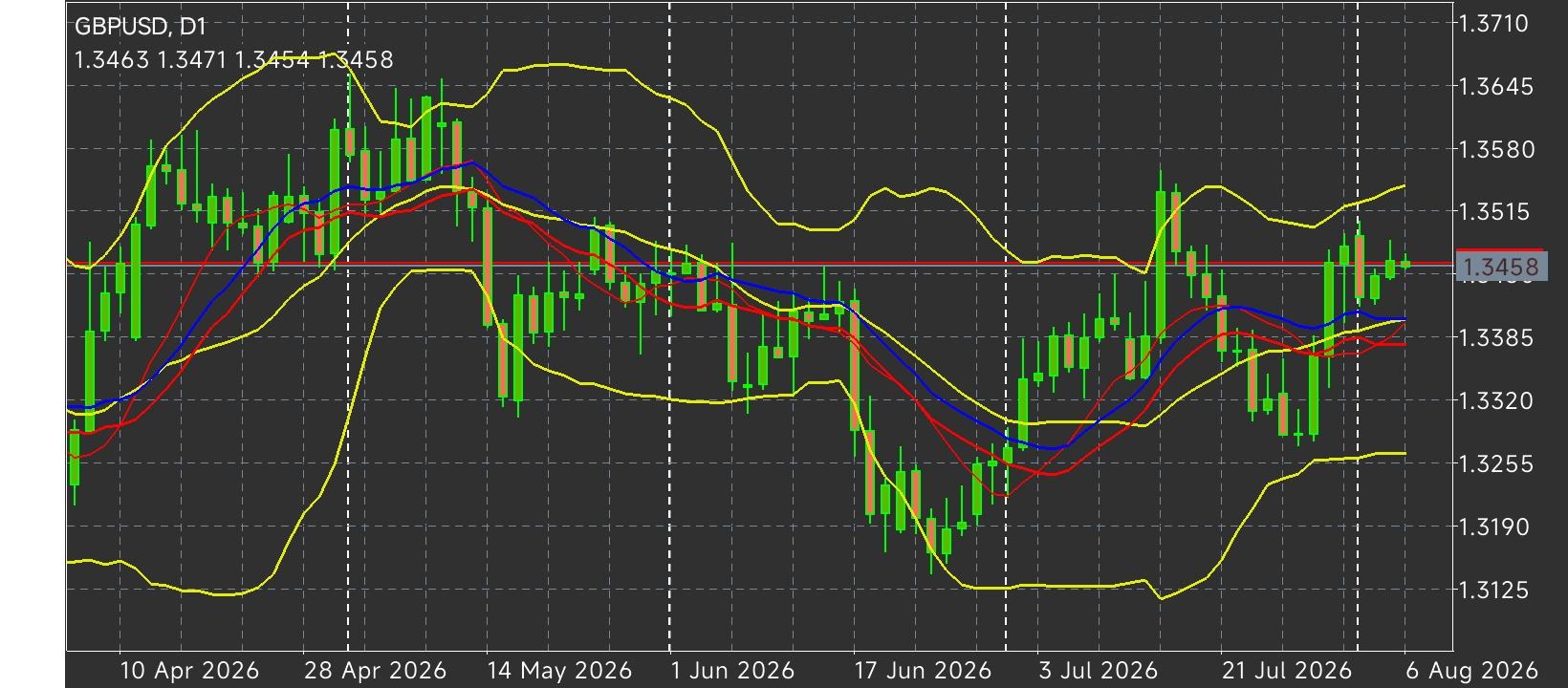 GBP/USD