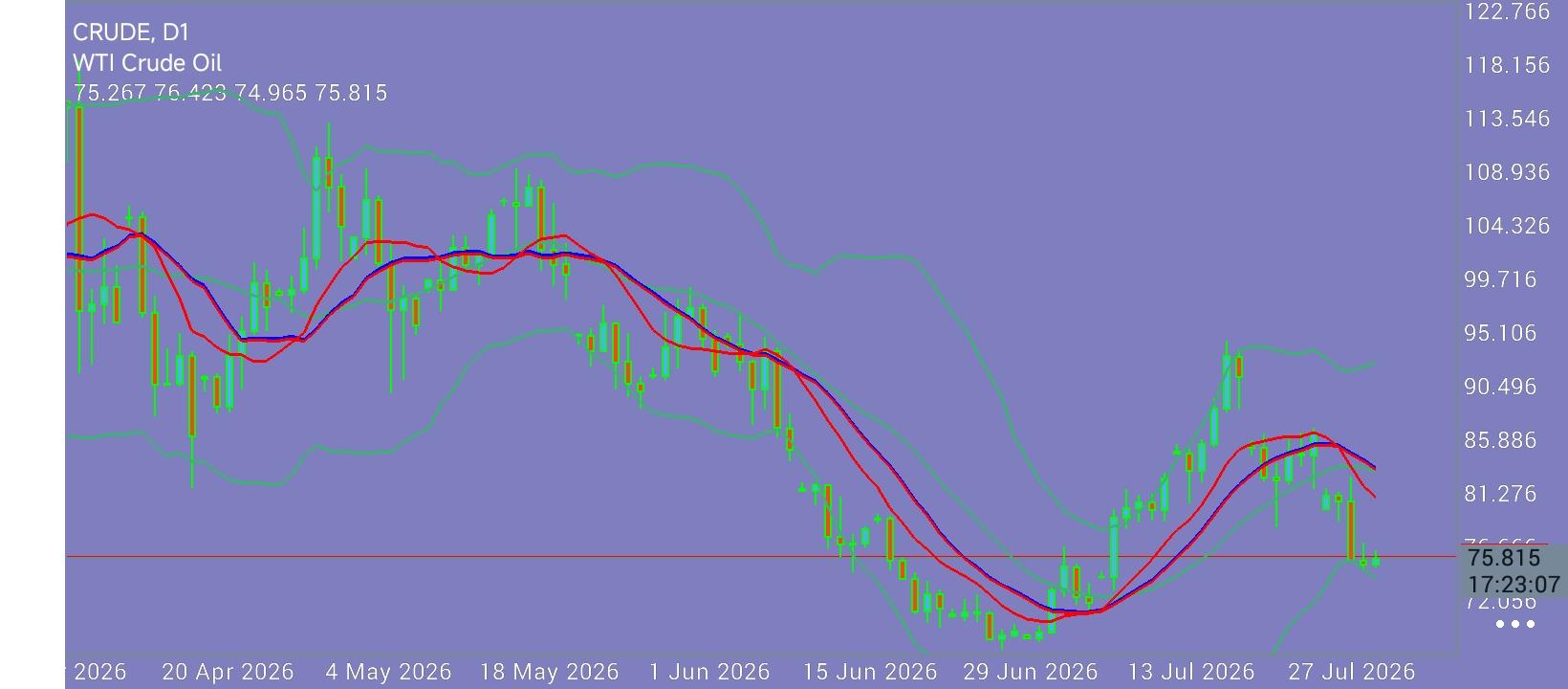 CL/Crude Oil