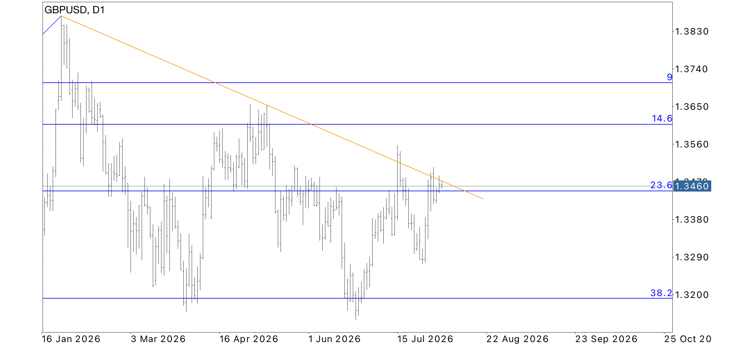 GBP/USD