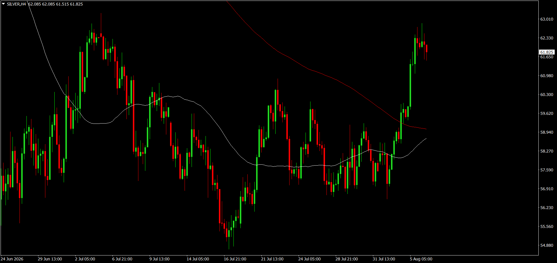 XAG/USD, SILVER