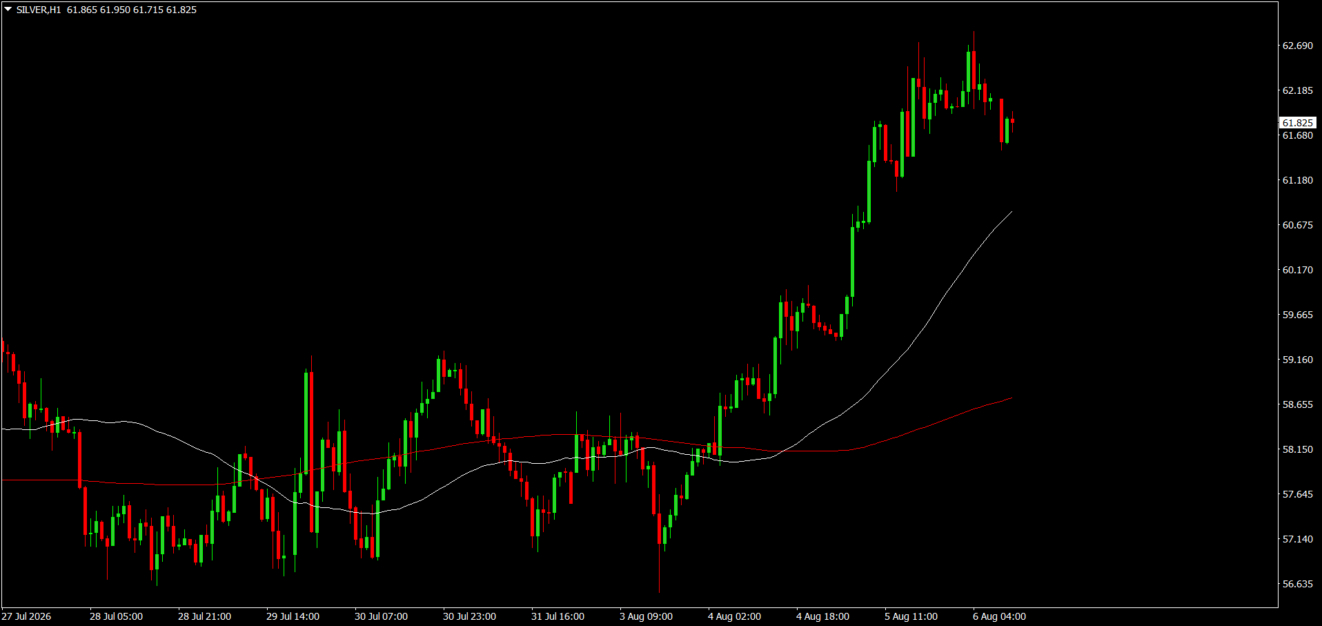 XAG/USD, SILVER