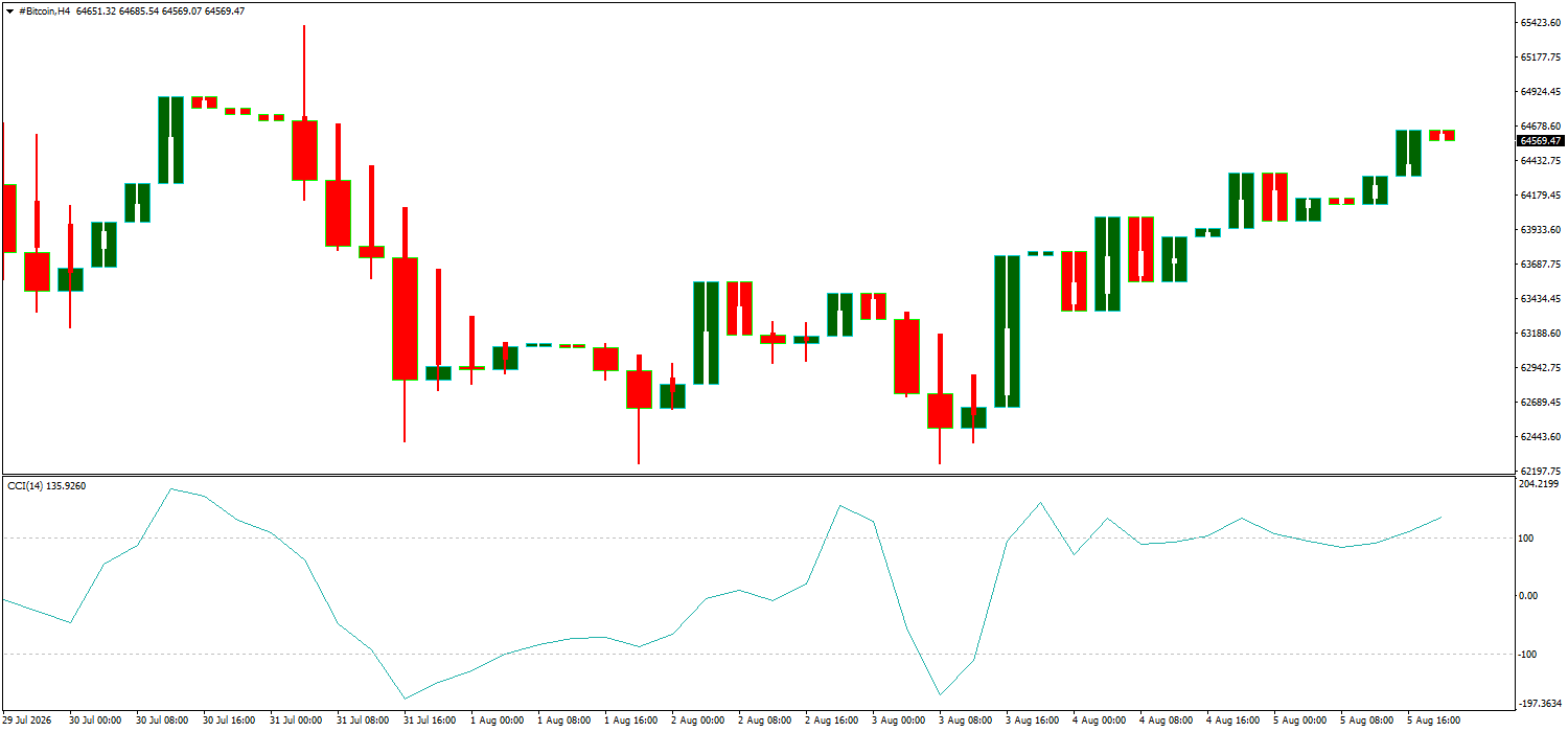 #Bitcoin chart analysis