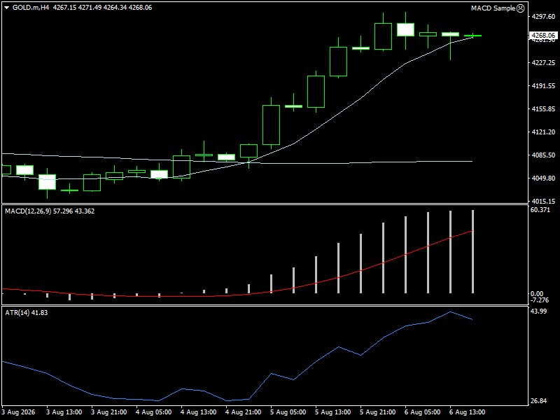 XAU/USD, GOLD