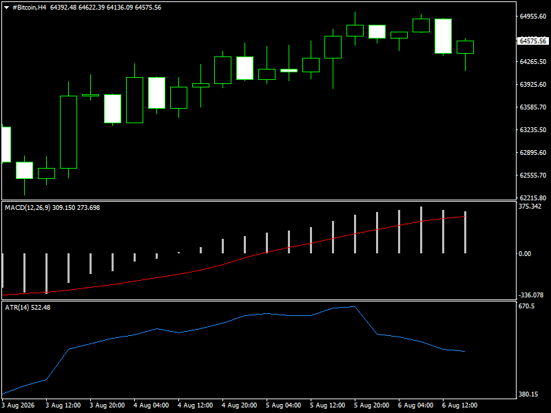 #Bitcoin chart analysis