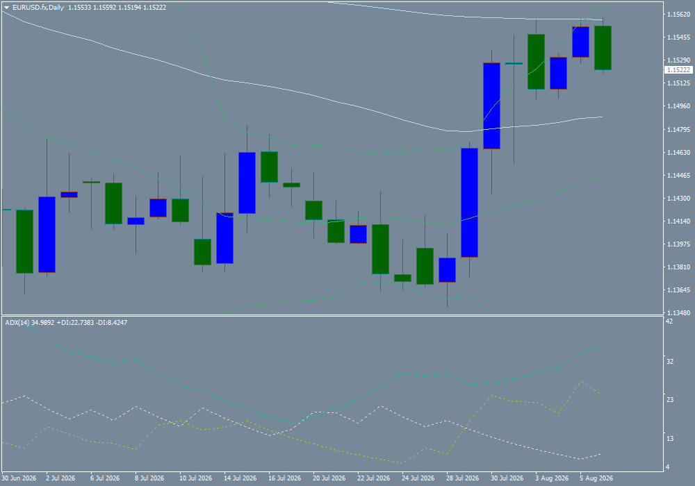 EUR/USD