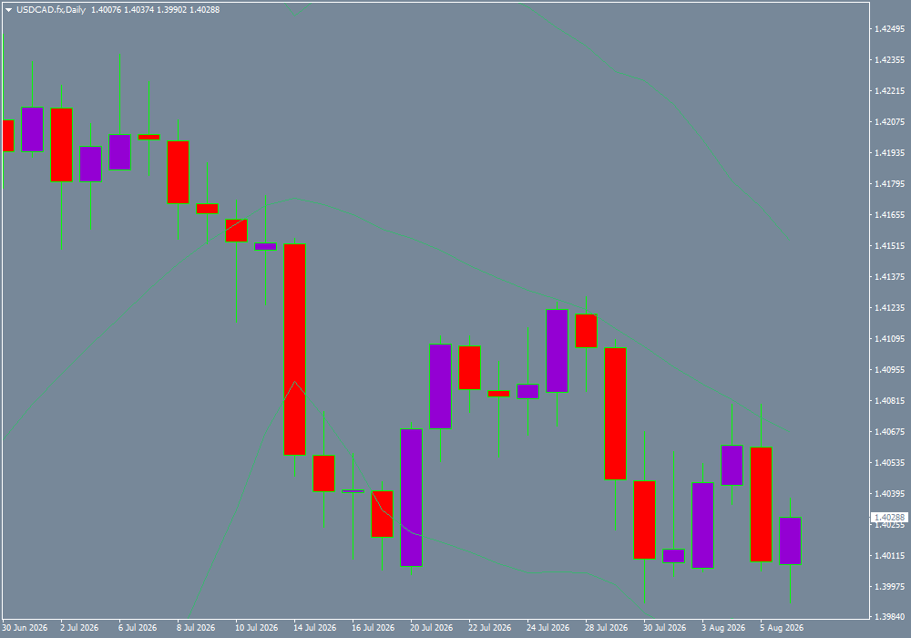 USD/CAD