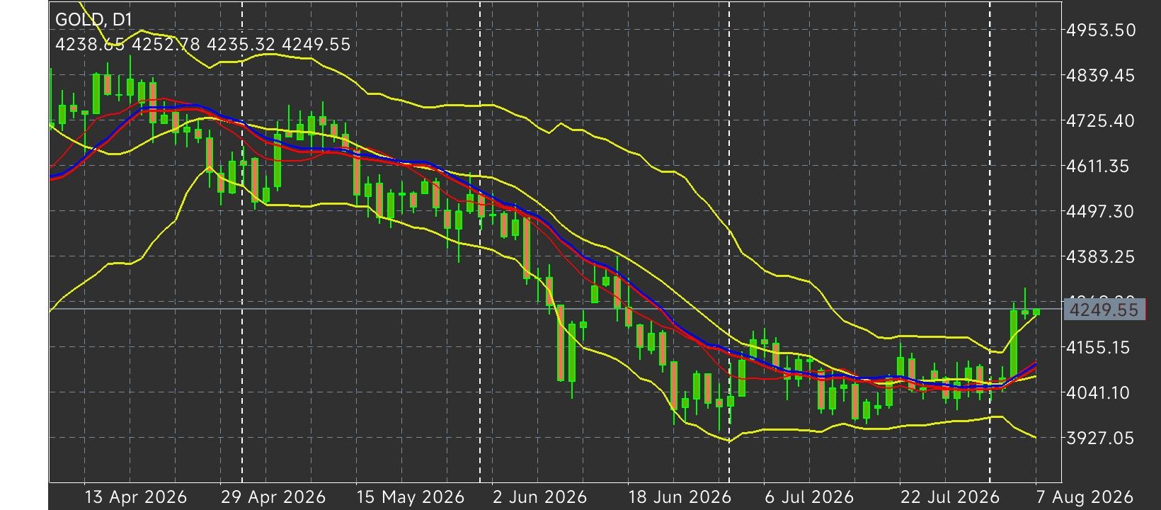 XAU/USD, GOLD