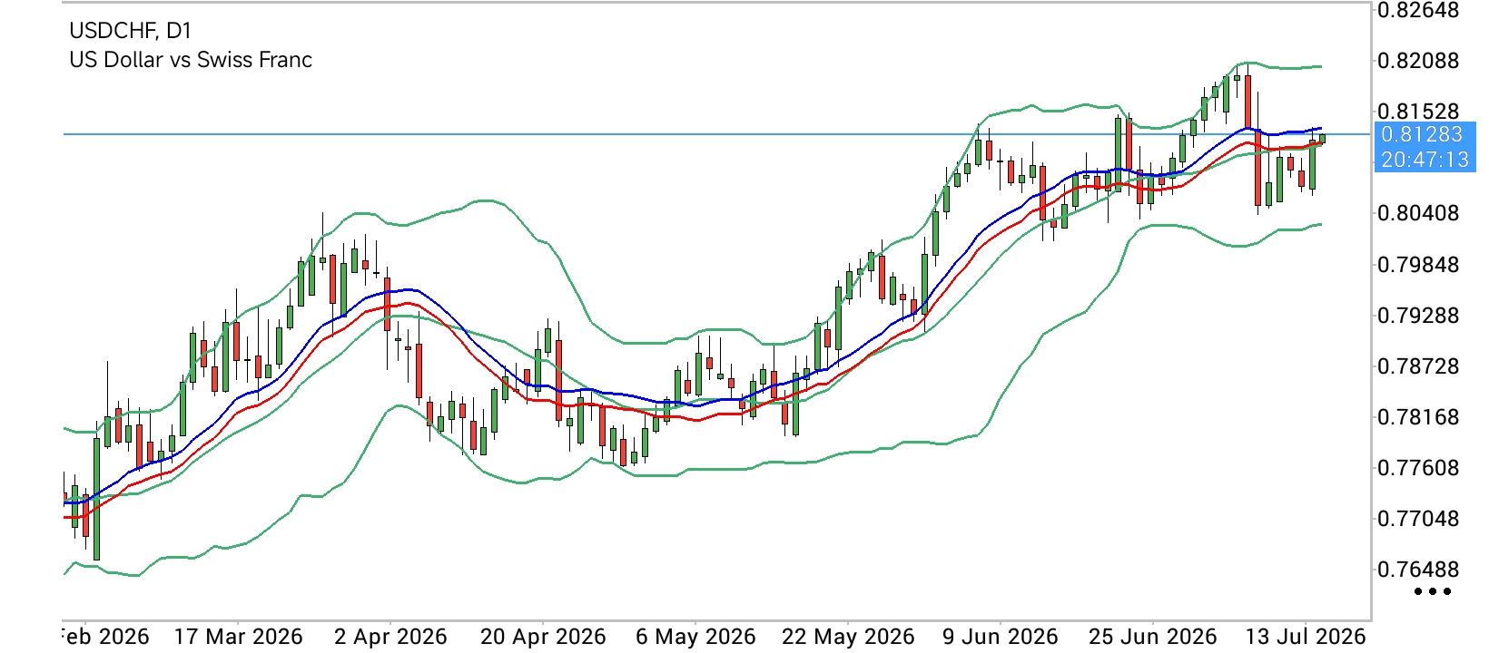USD/CHF