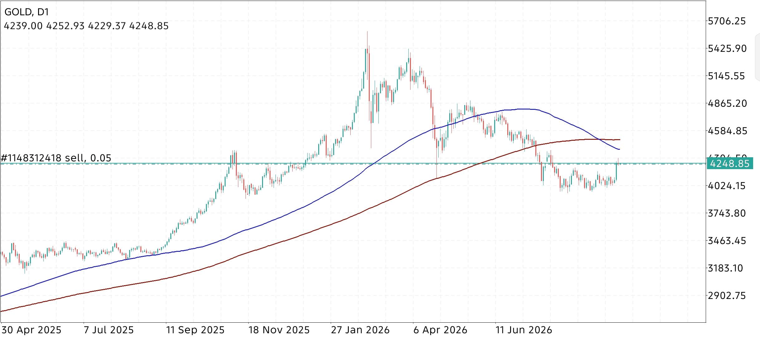 XAU/USD, GOLD