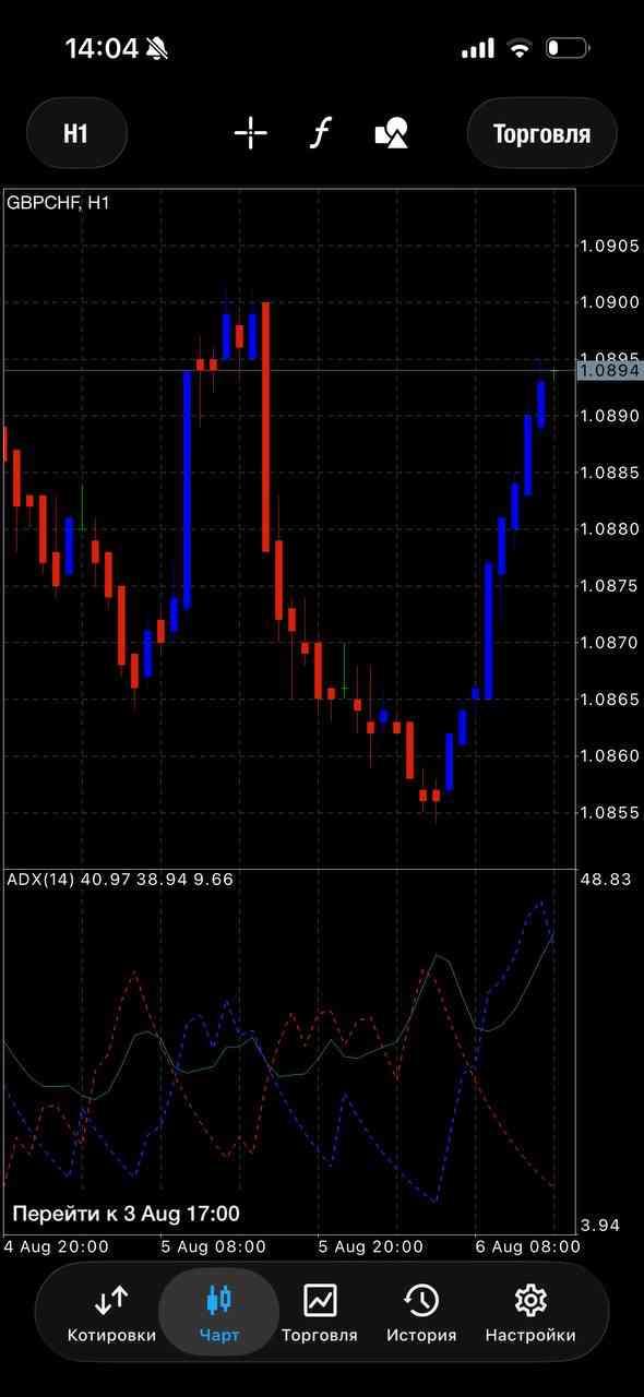 GBP/CHF